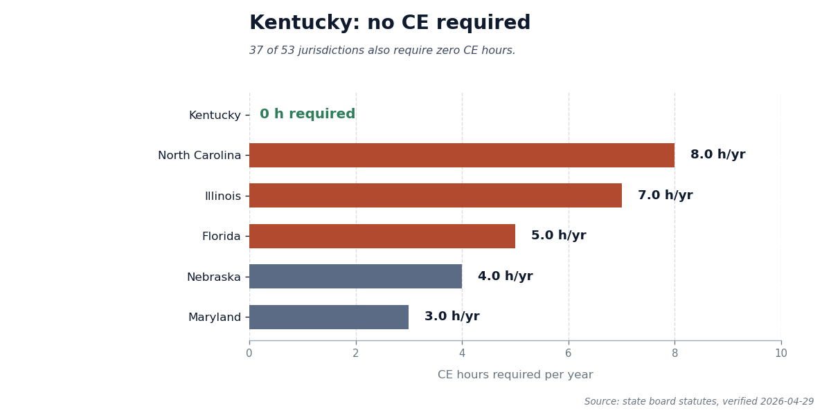 Bar chart showing Kentucky requires zero CE hours for cosmetology renewal, with comparison to the five highest-CE states.