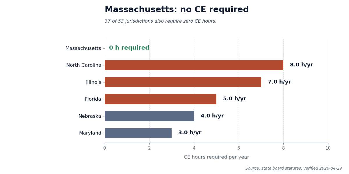 Bar chart showing Massachusetts requires zero CE hours for cosmetology renewal, with comparison to the five highest-CE states.