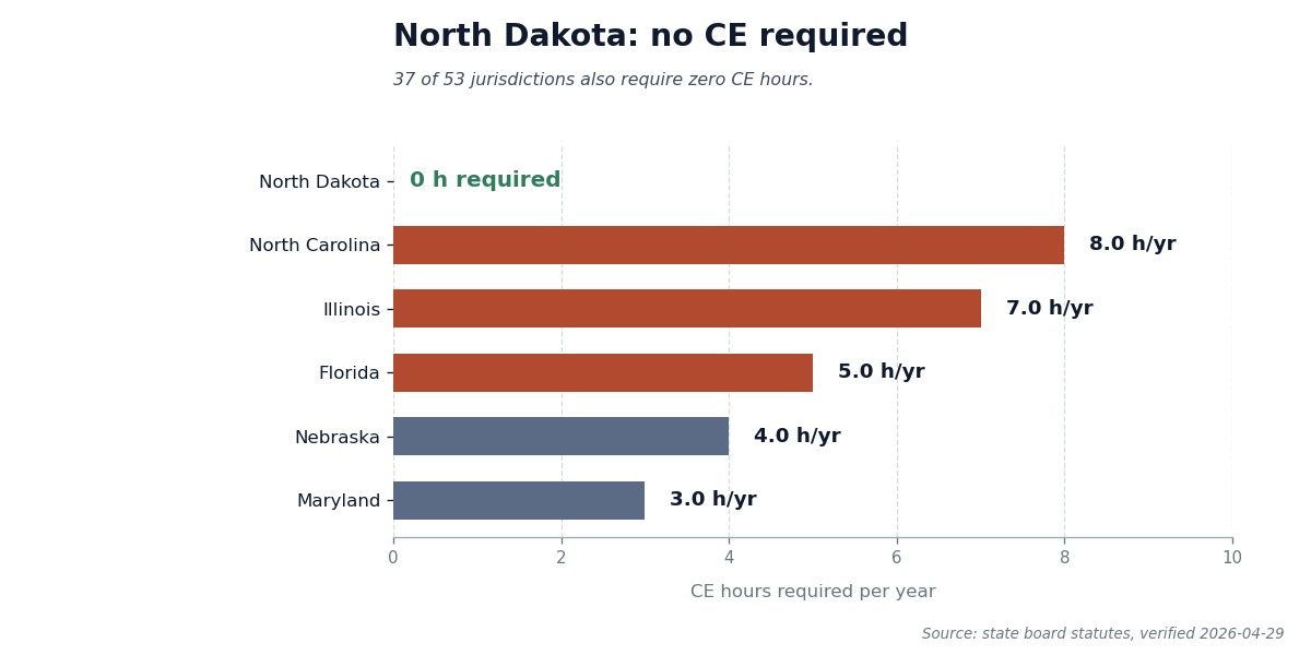 Bar chart showing North Dakota requires zero CE hours for cosmetology renewal, with comparison to the five highest-CE states.