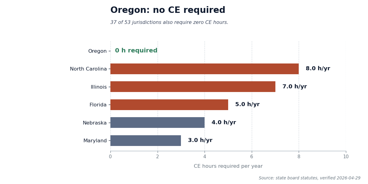 Bar chart showing Oregon requires zero CE hours for cosmetology renewal, with comparison to the five highest-CE states.